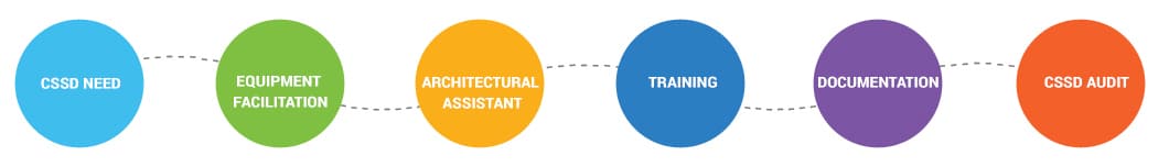 turnkey cssd solution for the hospital